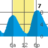 Newbold tide chart for Thursday, November 7, 2024