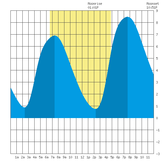 Newbold tide chart for Friday, November 8, 2024