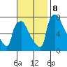 Newbold tide chart for Friday, November 8, 2024