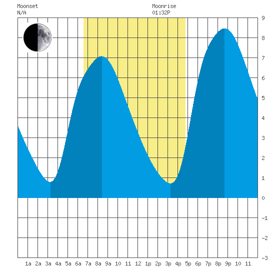 Newbold tide chart for Saturday, November 9, 2024