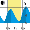 Newbold tide chart for Saturday, November 9, 2024