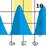Newbold tide chart for Tuesday, December 10, 2024