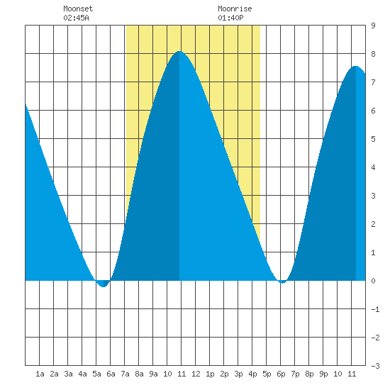 Newbold tide chart for Wednesday, December 11, 2024