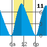 Newbold tide chart for Wednesday, December 11, 2024