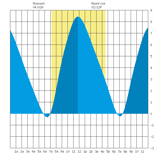 Newbold tide chart for Thursday, December 12, 2024