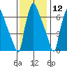 Newbold tide chart for Thursday, December 12, 2024