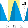 Newbold tide chart for Friday, December 13, 2024