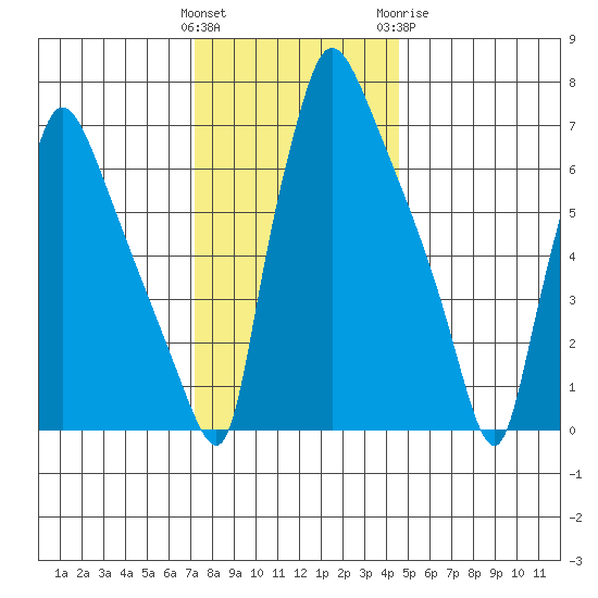 Newbold tide chart for Saturday, December 14, 2024