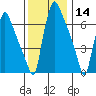 Newbold tide chart for Saturday, December 14, 2024
