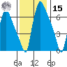 Newbold tide chart for Sunday, December 15, 2024