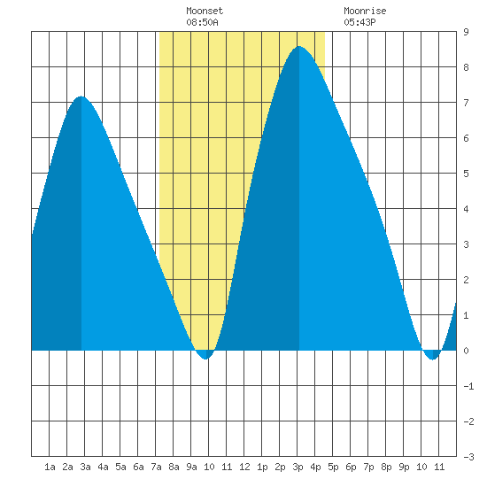 Newbold tide chart for Monday, December 16, 2024