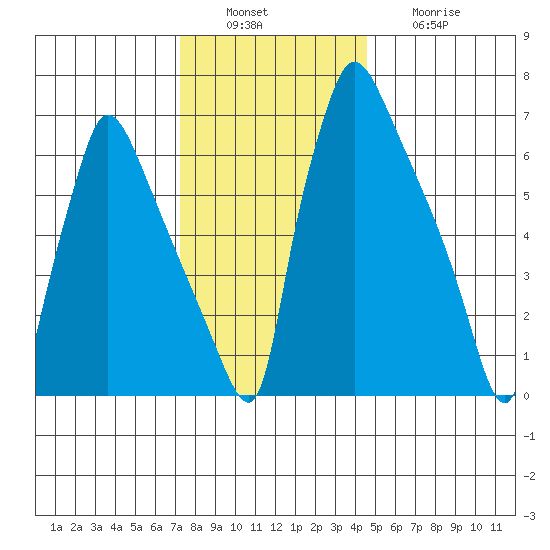 Newbold tide chart for Tuesday, December 17, 2024
