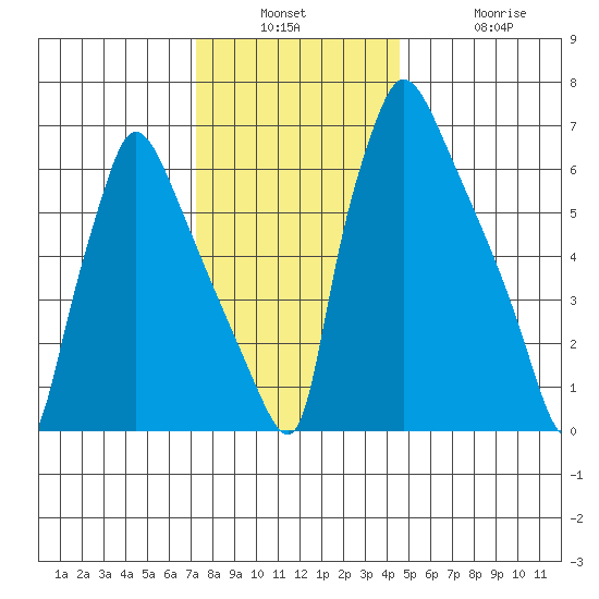 Newbold tide chart for Wednesday, December 18, 2024