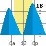 Newbold tide chart for Wednesday, December 18, 2024