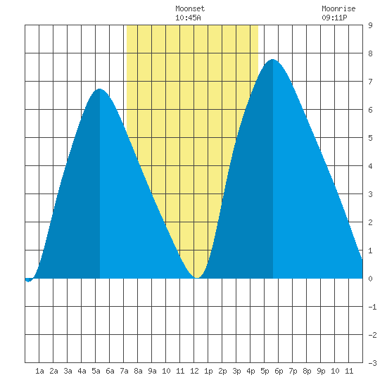 Newbold tide chart for Thursday, December 19, 2024