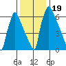 Newbold tide chart for Thursday, December 19, 2024