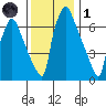 Newbold tide chart for Sunday, December 1, 2024