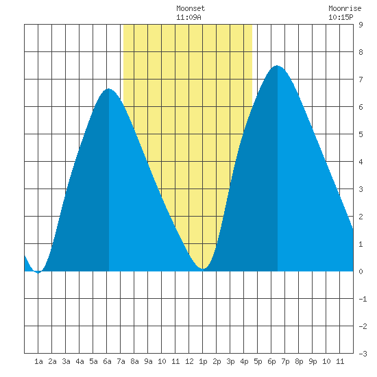 Newbold tide chart for Friday, December 20, 2024
