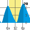 Newbold tide chart for Friday, December 20, 2024