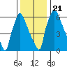 Newbold tide chart for Saturday, December 21, 2024