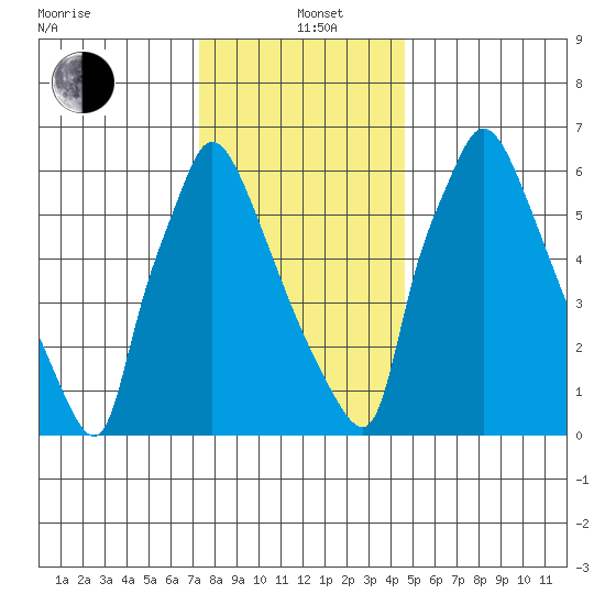 Newbold tide chart for Sunday, December 22, 2024