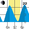 Newbold tide chart for Sunday, December 22, 2024
