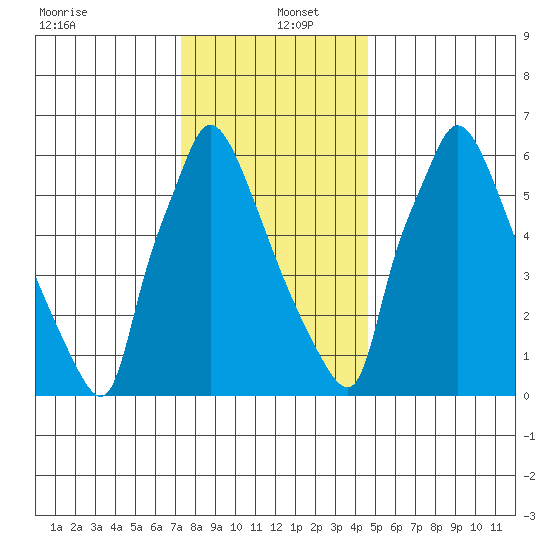 Newbold tide chart for Monday, December 23, 2024