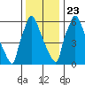 Newbold tide chart for Monday, December 23, 2024
