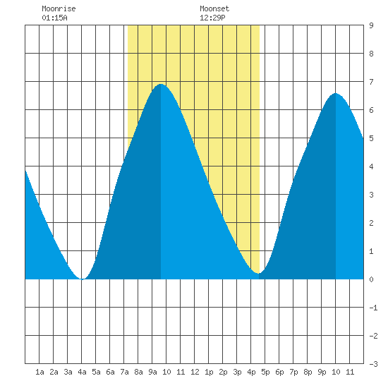 Newbold tide chart for Tuesday, December 24, 2024
