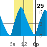 Newbold tide chart for Wednesday, December 25, 2024