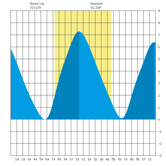 Newbold tide chart for Thursday, December 26, 2024