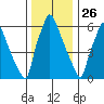 Newbold tide chart for Thursday, December 26, 2024