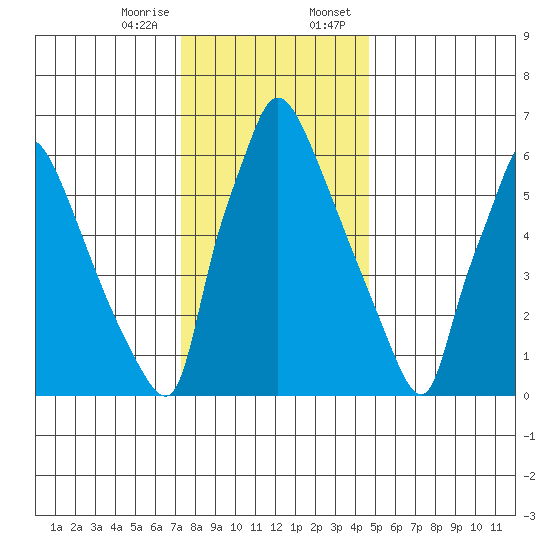 Newbold tide chart for Friday, December 27, 2024