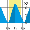 Newbold tide chart for Friday, December 27, 2024