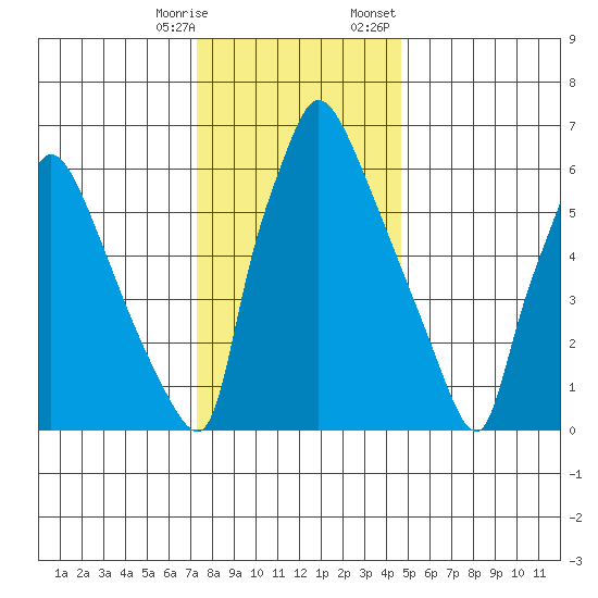 Newbold tide chart for Saturday, December 28, 2024