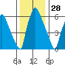 Newbold tide chart for Saturday, December 28, 2024