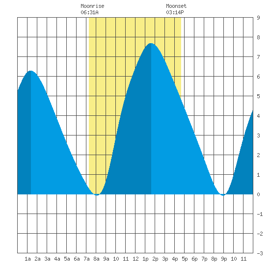 Newbold tide chart for Sunday, December 29, 2024