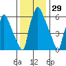 Newbold tide chart for Sunday, December 29, 2024