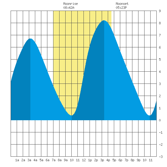 Newbold tide chart for Monday, December 2, 2024