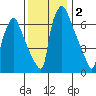 Newbold tide chart for Monday, December 2, 2024