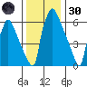 Newbold tide chart for Monday, December 30, 2024