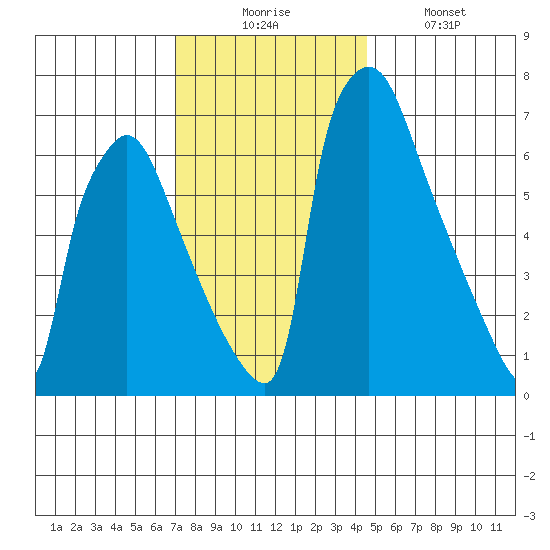 Newbold tide chart for Wednesday, December 4, 2024