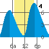 Newbold tide chart for Wednesday, December 4, 2024