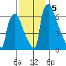 Newbold tide chart for Thursday, December 5, 2024