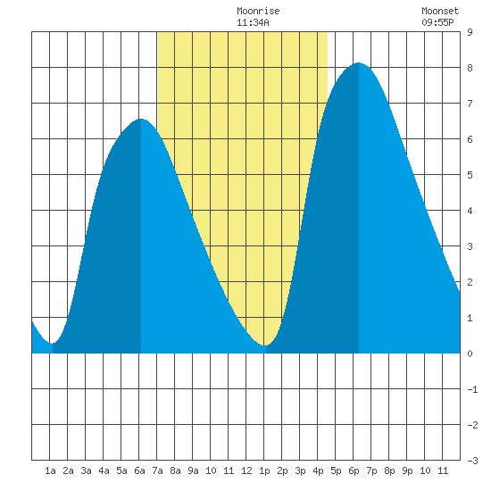 Newbold tide chart for Friday, December 6, 2024