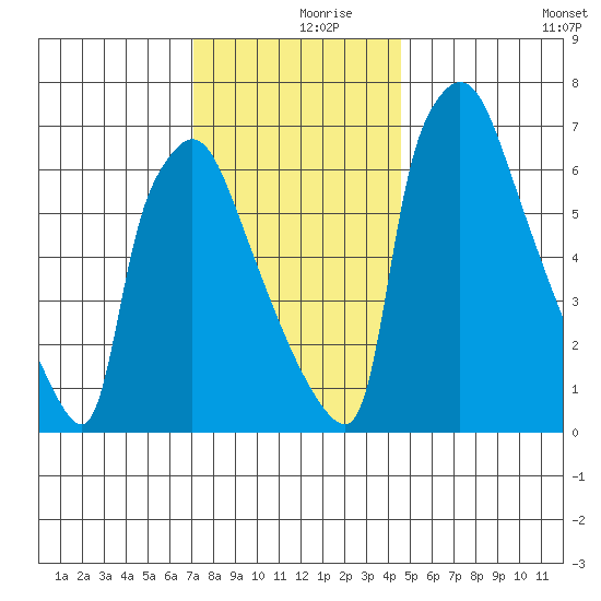 Newbold tide chart for Saturday, December 7, 2024