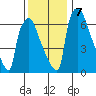 Newbold tide chart for Saturday, December 7, 2024