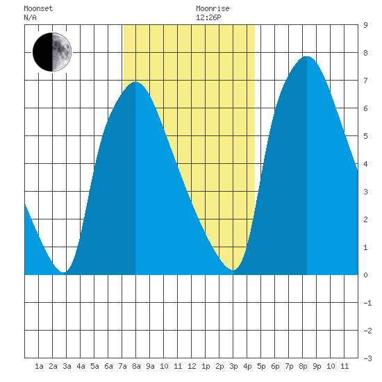 Newbold tide chart for Sunday, December 8, 2024