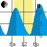 Newbold tide chart for Sunday, December 8, 2024