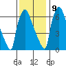 Newbold tide chart for Monday, December 9, 2024